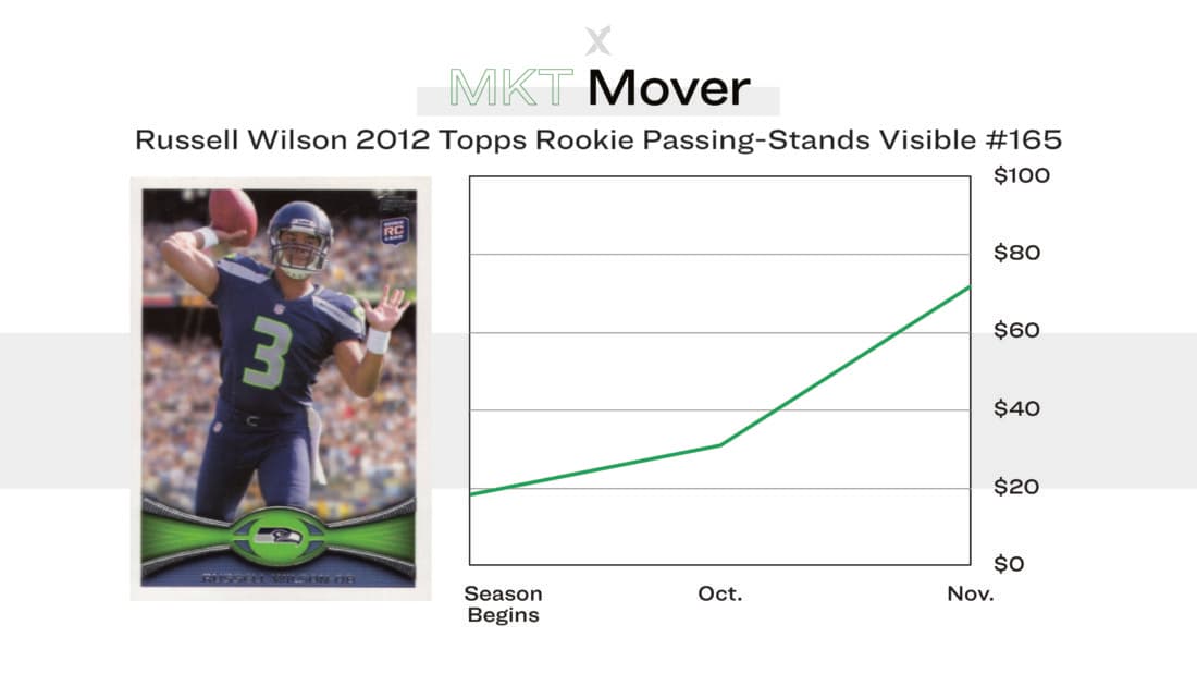 Russell Wilson's Topps Rookie Passing-Stands Visible #165 has seen nearly a 280% increase