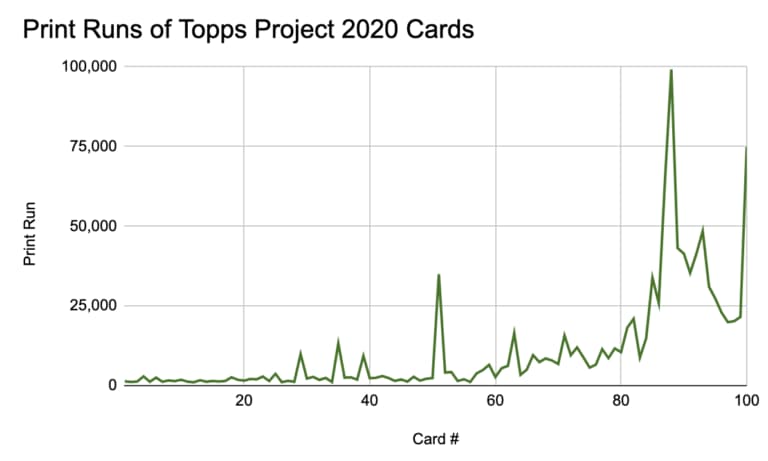 Print Runs Of Topps Project 2020 Cards