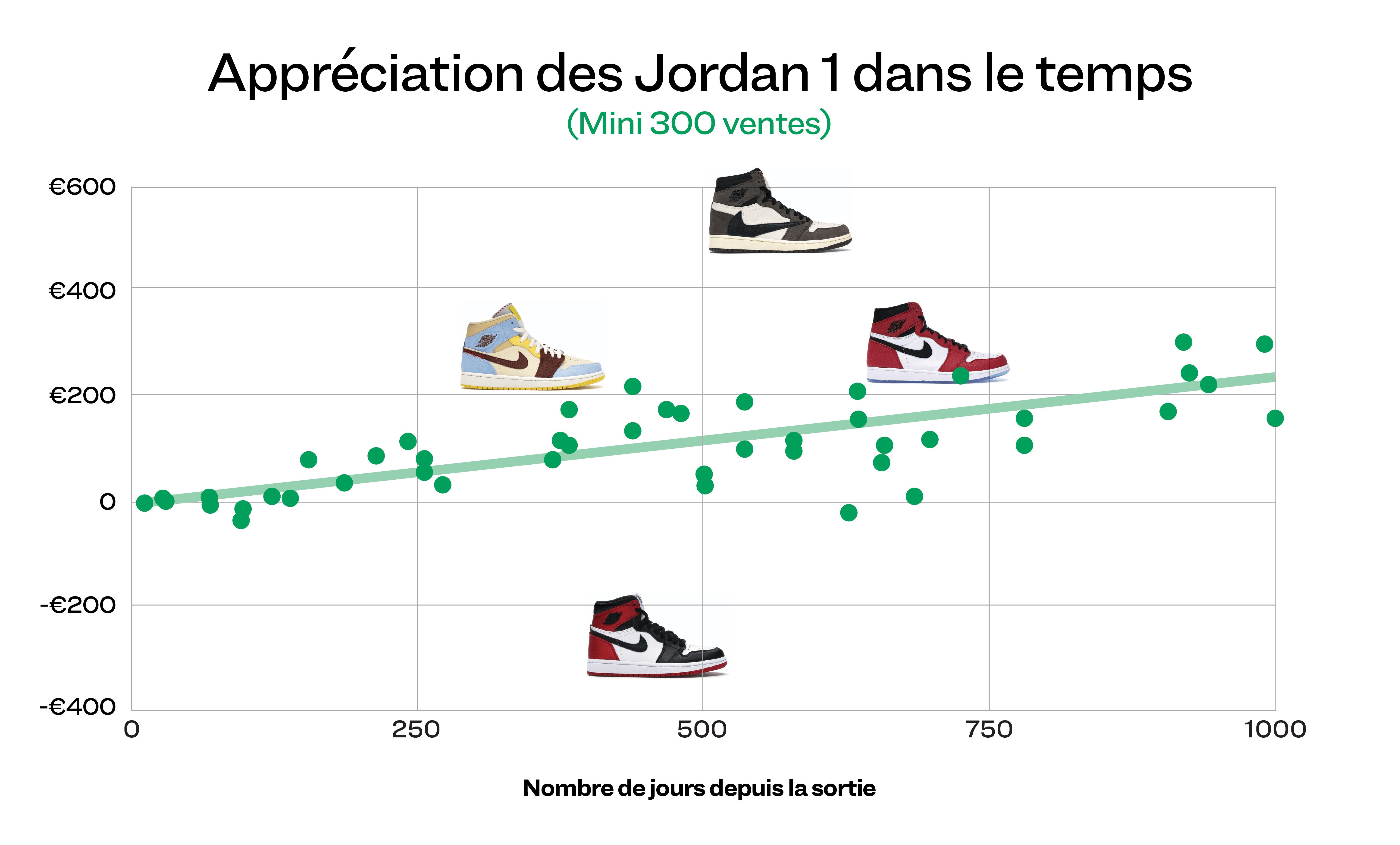 Tous les chiffres: Le marché de la Jordan 1 - StockX News