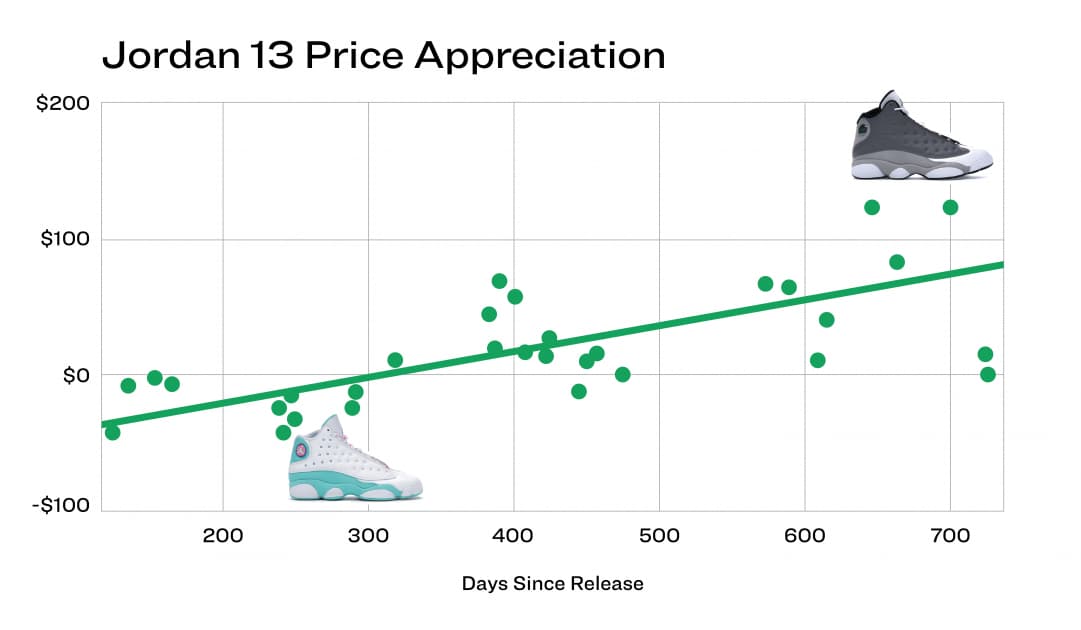 Jordan Trade Graph The Buyer's Guide: Air Jordan 13 - StockX News