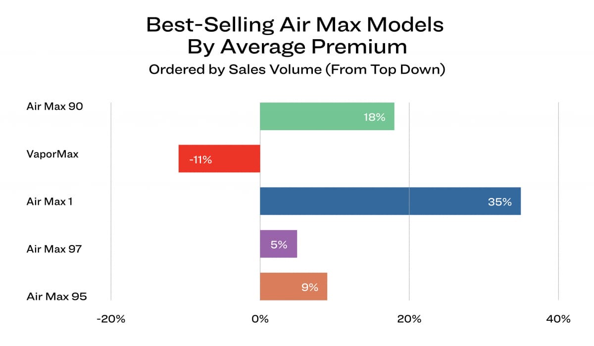 nike air max models by year