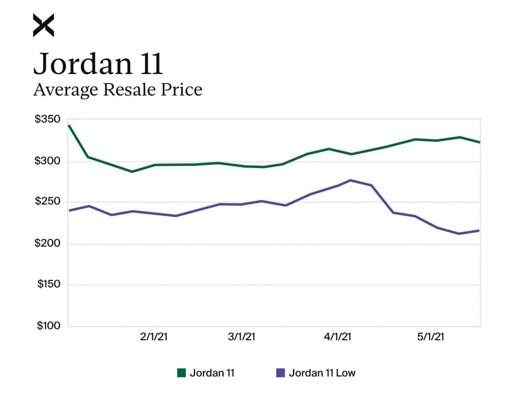 how much do jordan 11 weigh