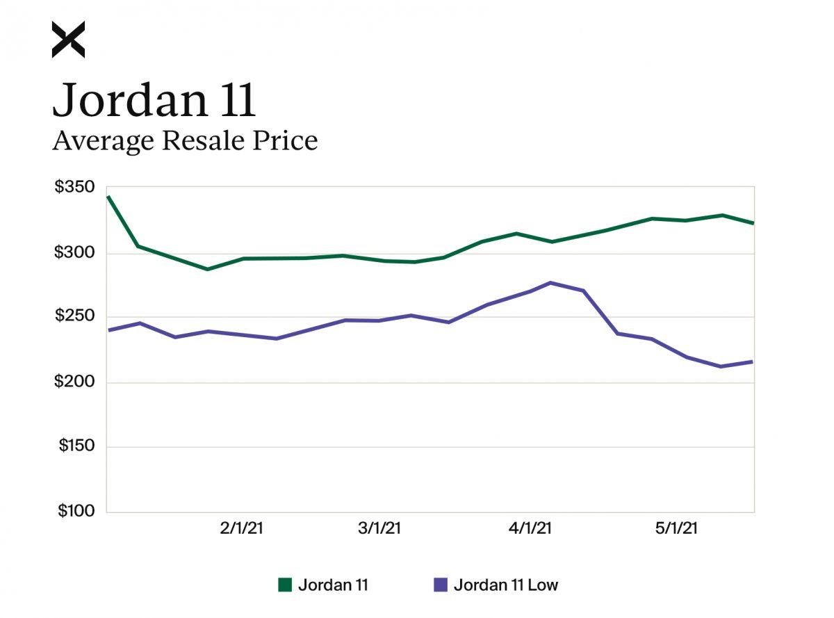 how much do air jordan 11 cost
