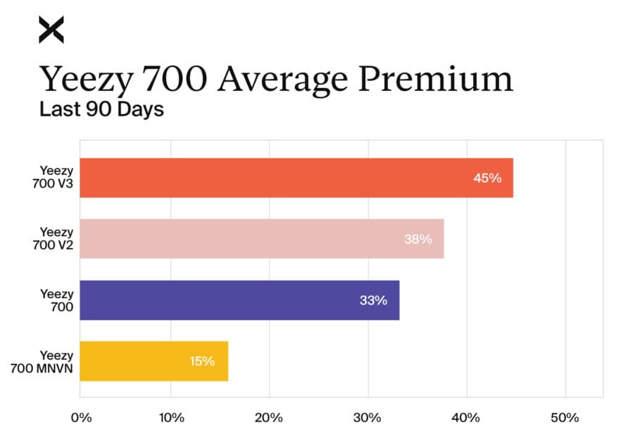 yeezy starting price