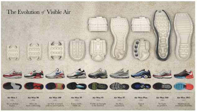a graph showing the evolution of visible air in Nike Air Max over the years